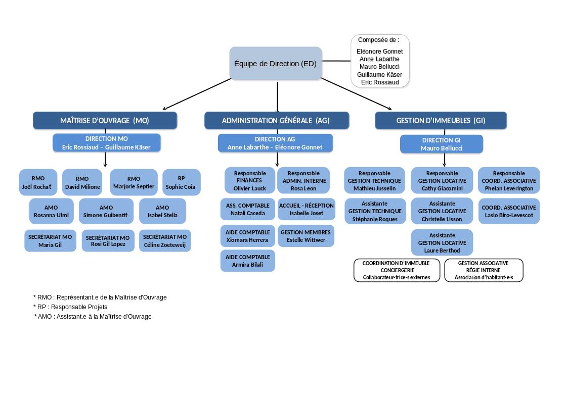 Organigramme interne Codha